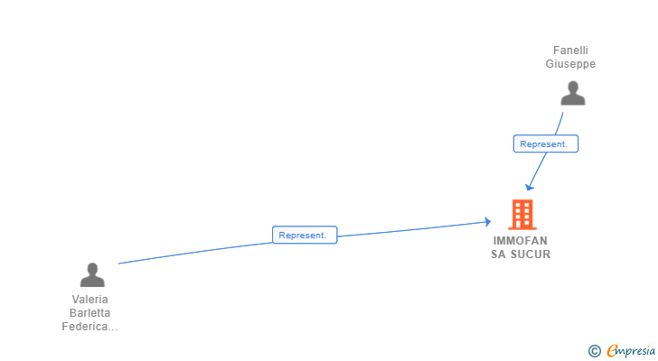 Vinculaciones societarias de IMMOFAN SA SUCUR
