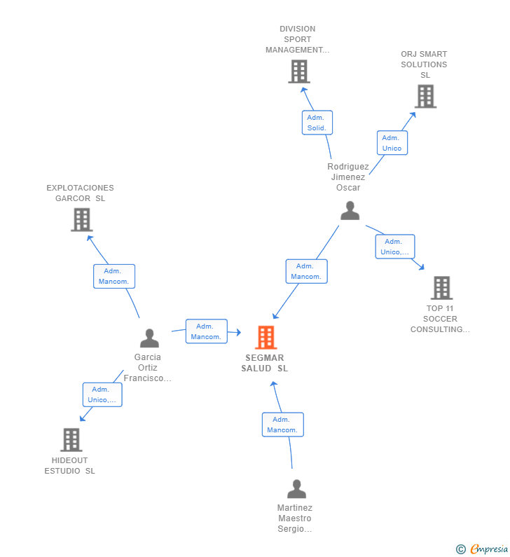 Vinculaciones societarias de SEGMAR SALUD SL