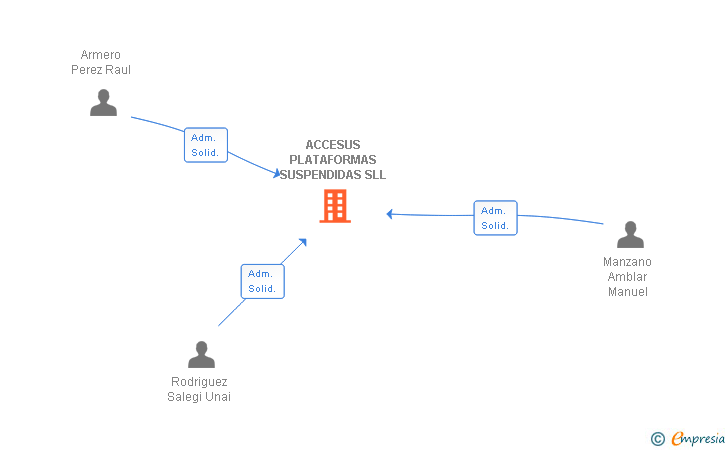 Vinculaciones societarias de ACCESUS GROUP SL