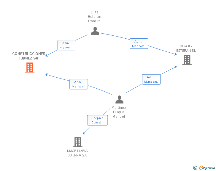 Vinculaciones societarias de CONSTRUCCIONES IBAÑEZ SA