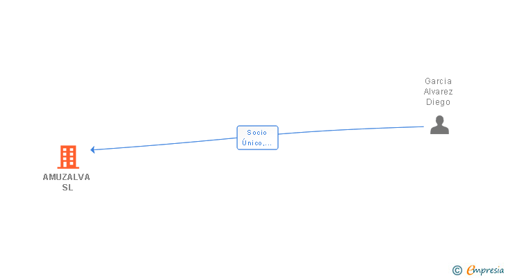 Vinculaciones societarias de AMUZALVA SL