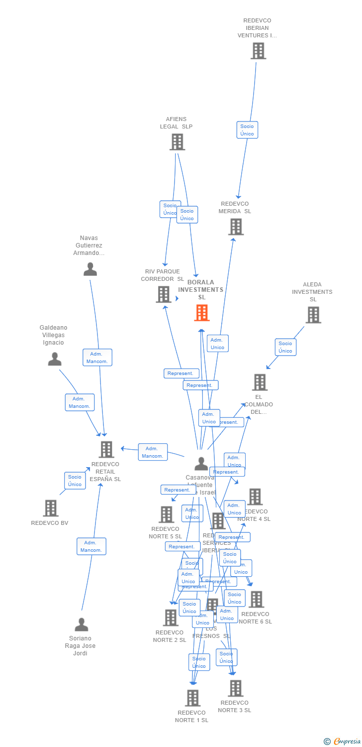 Vinculaciones societarias de BORALA INVESTMENTS SL