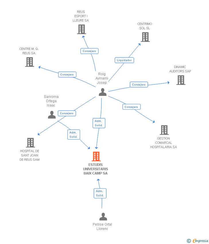 Vinculaciones societarias de ESTUDIS UNIVERSITARIS BAIX CAMP SA