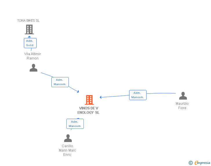 Vinculaciones societarias de VINOS DE V ENOLOGY SL