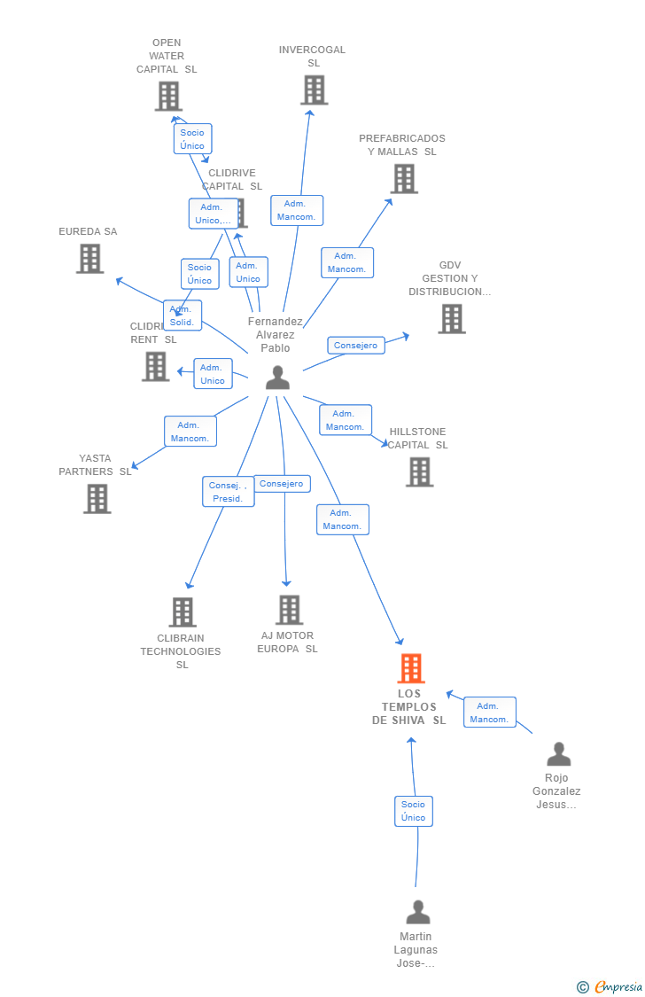Vinculaciones societarias de LOS TEMPLOS DE SHIVA SL