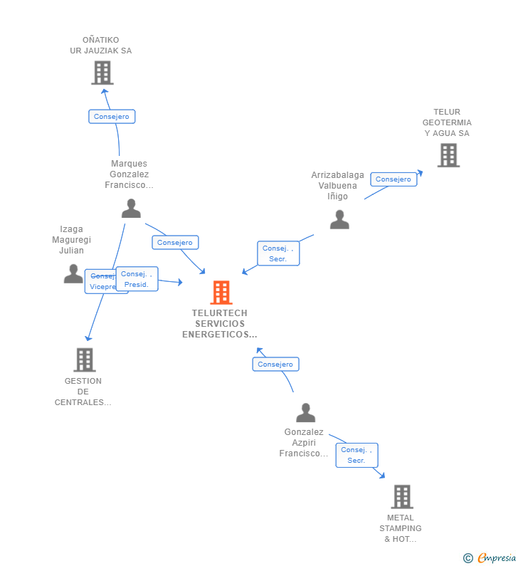 Vinculaciones societarias de TELURTECH SERVICIOS ENERGETICOS SL