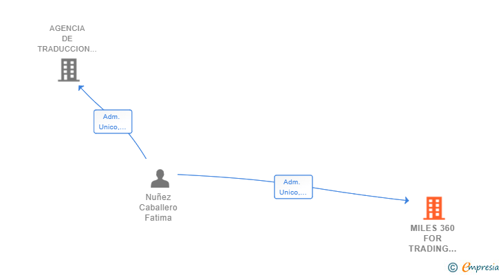 Vinculaciones societarias de MILES 360 FOR TRADING AND REAL ESTATE SL (EXTINGUIDA)
