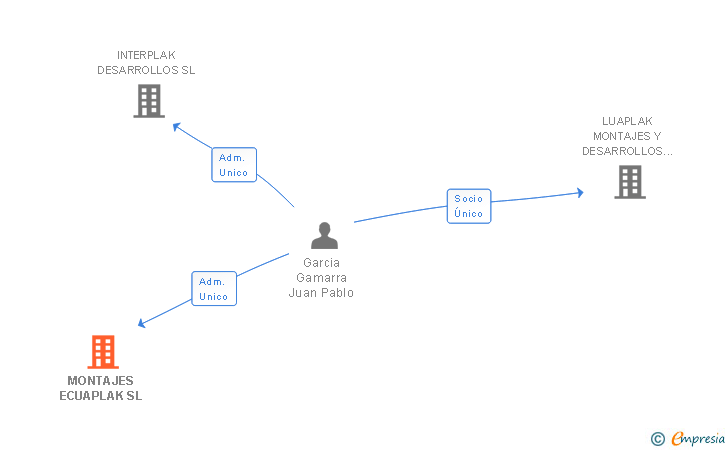 Vinculaciones societarias de MONTAJES ECUAPLAK SL