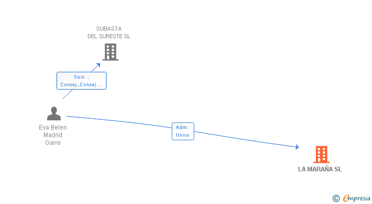Vinculaciones societarias de LA MARAÑA SL