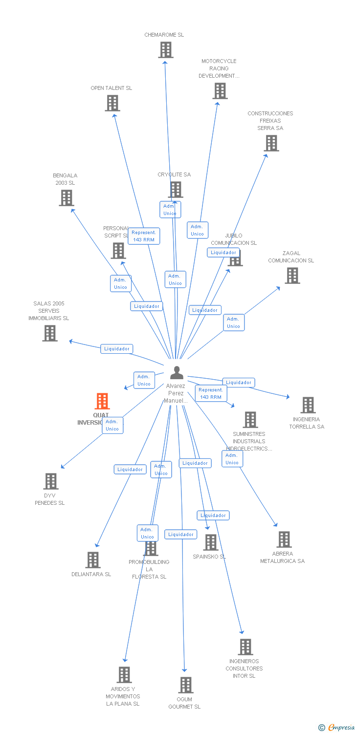 Vinculaciones societarias de QUAT INVERSIONES SL