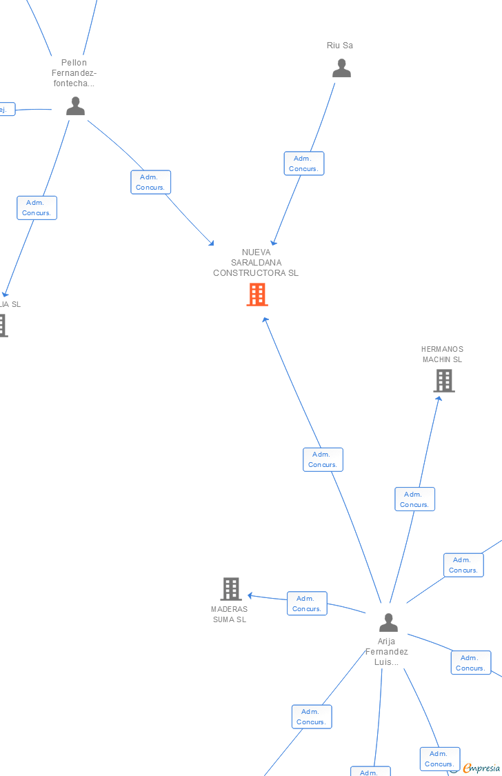 Vinculaciones societarias de NUEVA SARALDANA CONSTRUCTORA SL