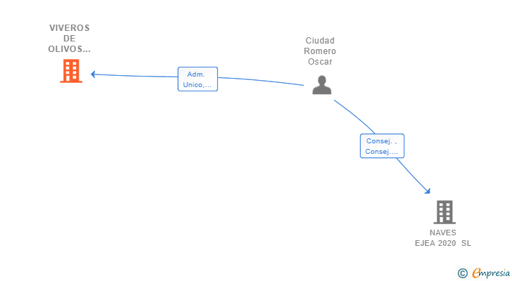 Vinculaciones societarias de VIVEROS DE OLIVOS LA ARBEQUINA SL