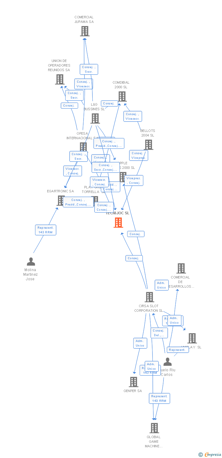 Vinculaciones societarias de TECNIJOC SL