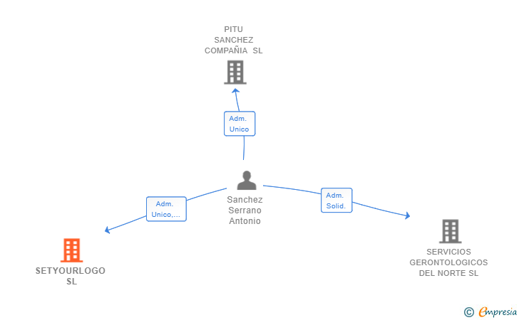 Vinculaciones societarias de SETYOURLOGO SL