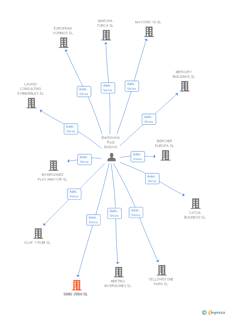 Vinculaciones societarias de SINU 2006 SL