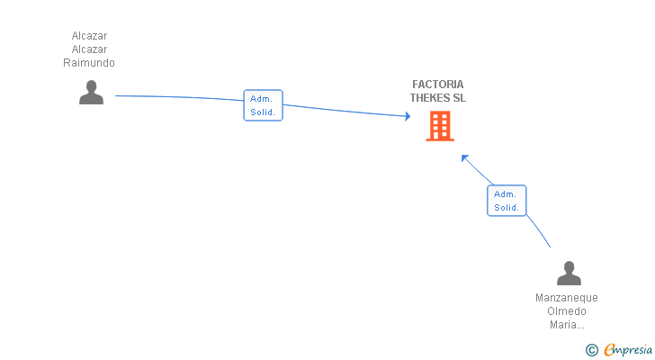 Vinculaciones societarias de FACTORIA THEKES SL
