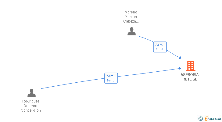Vinculaciones societarias de ASESORIA RUTE SL