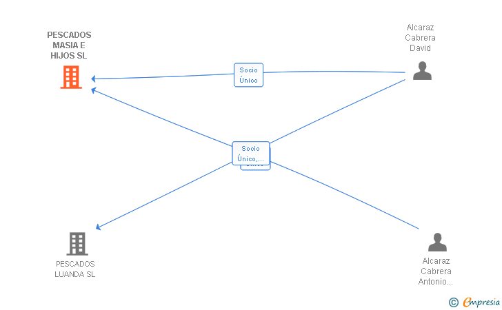 Vinculaciones societarias de PESCADOS MASIA E HIJOS SL