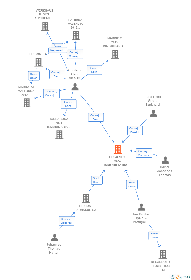 Vinculaciones societarias de LEGANES 2023 INMOBILIARIA Y GESTION SL
