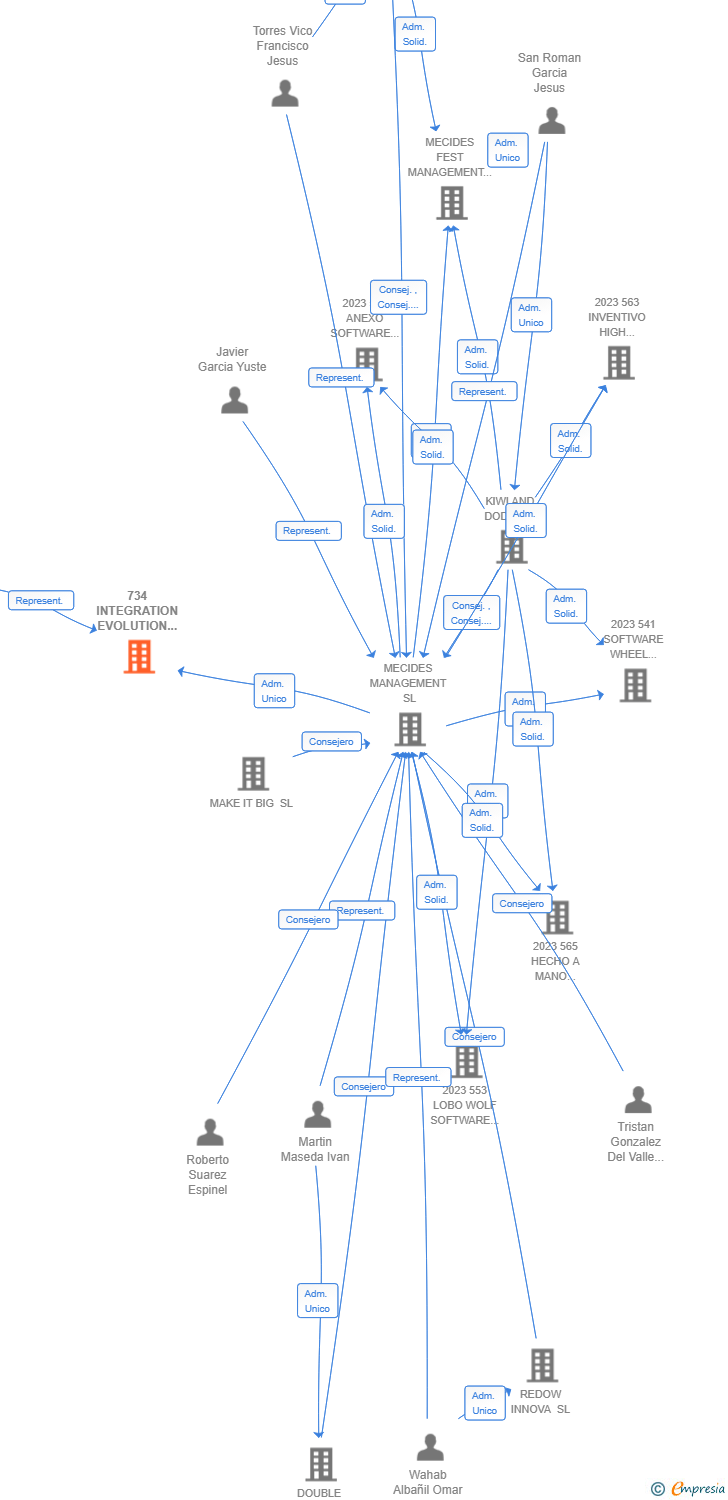 Vinculaciones societarias de 734 INTEGRATION EVOLUTION SMART AIE