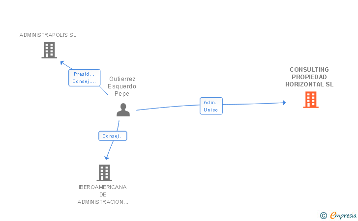 Vinculaciones societarias de CONSULTING PROPIEDAD HORIZONTAL SL