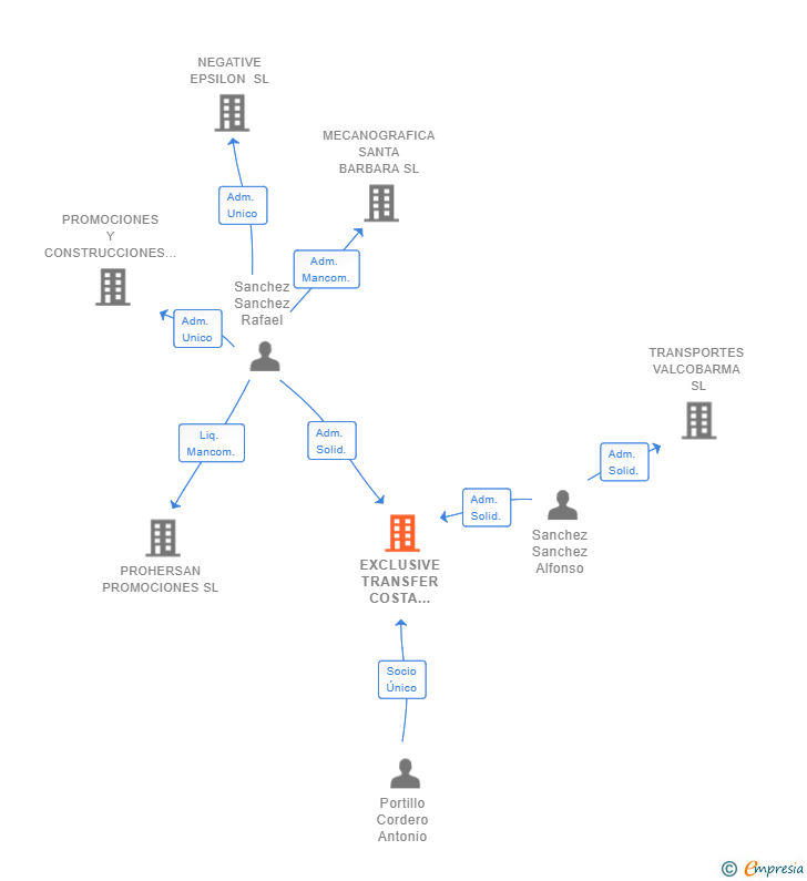 Vinculaciones societarias de EXCLUSIVE TRANSFER COSTA DEL SOL SL