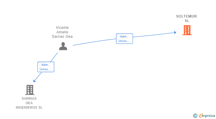 Vinculaciones societarias de SOLTEMUR SL