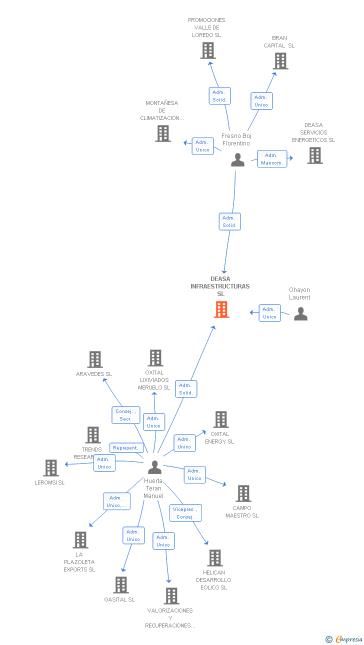 Vinculaciones societarias de DEASA INFRAESTRUCTURAS SL