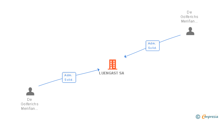 Vinculaciones societarias de LUENGAST SA