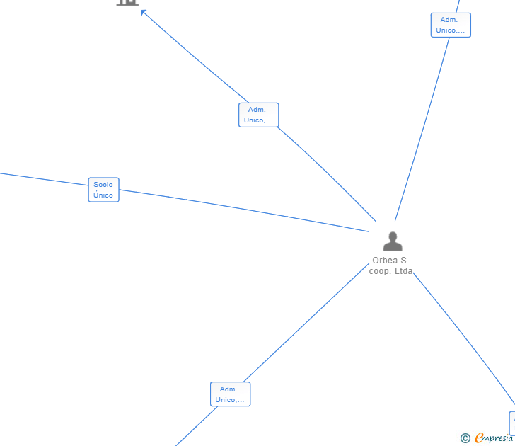 Vinculaciones societarias de ORBEA OQUO SL