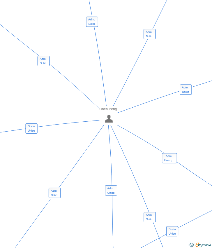 Vinculaciones societarias de MODA JEHOVA SL