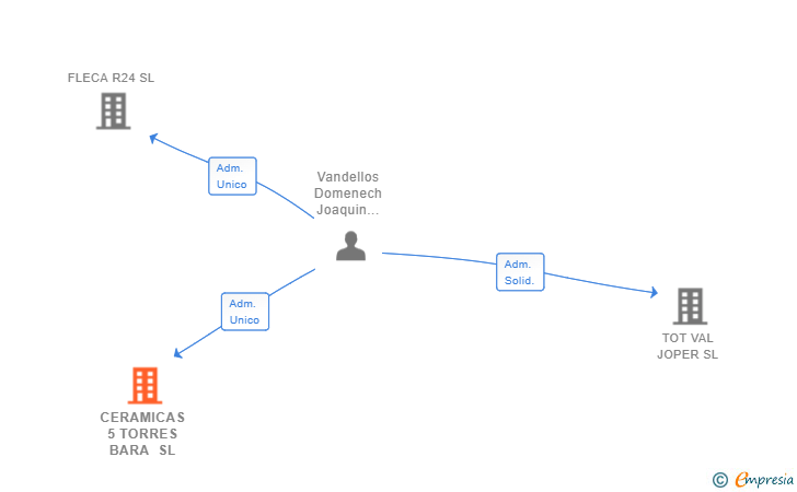 Vinculaciones societarias de CERAMICAS 5 TORRES BARA SL