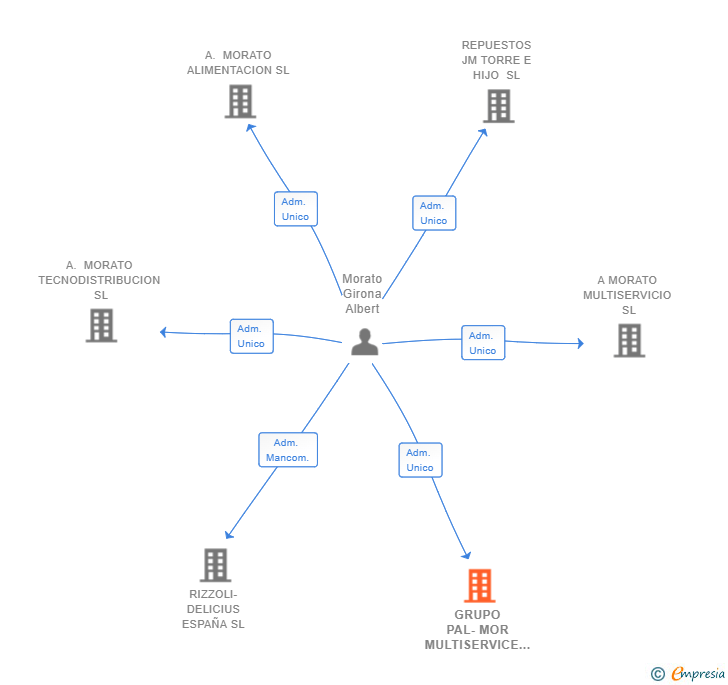 Vinculaciones societarias de GRUPO PAL-MOR MULTISERVICE SL