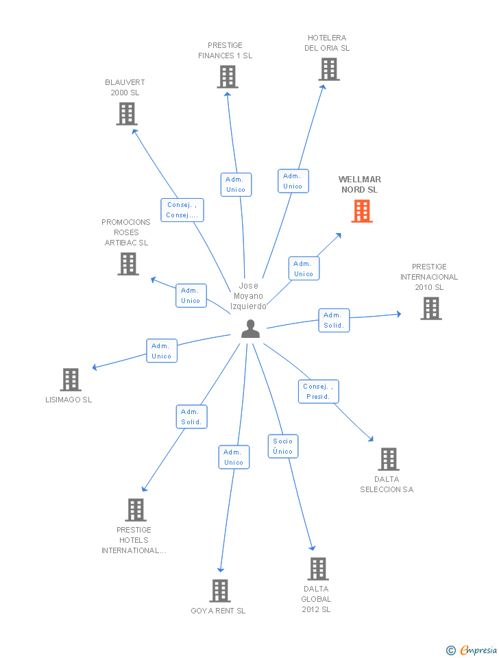 Vinculaciones societarias de WELLMAR NORD SL