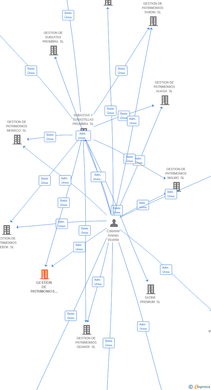 Vinculaciones societarias de GESTION DE PATRIMONIOS WOLIN SL