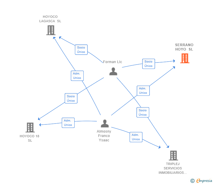 Vinculaciones societarias de SERRANO HOYO SL