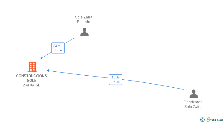 Vinculaciones societarias de CONSTRUCCIONS SOLE ZAFRA SL