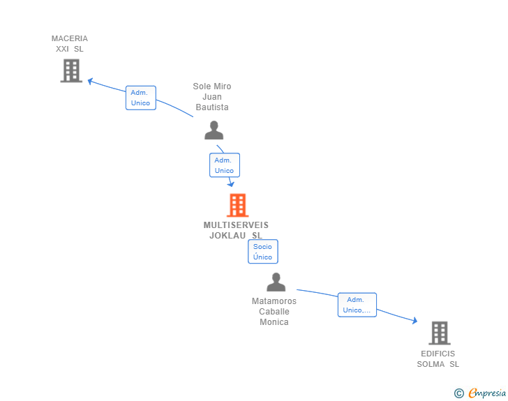 Vinculaciones societarias de MULTISERVEIS JOKLAU SL