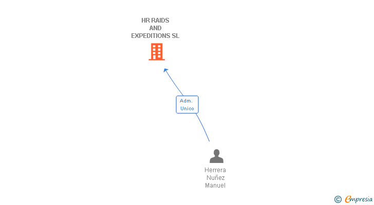 Vinculaciones societarias de HR RAIDS AND EXPEDITIONS SL