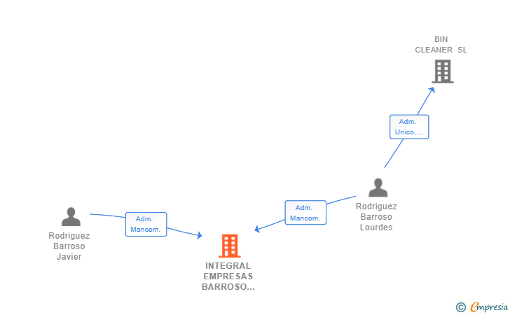 Vinculaciones societarias de INTEGRAL EMPRESAS BARROSO ASESORES SL