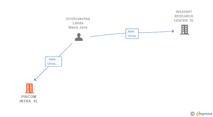 Vinculaciones societarias de PIRCOM INTRA SL