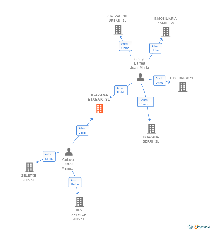 Vinculaciones societarias de UGAZANA ETXEAK SL