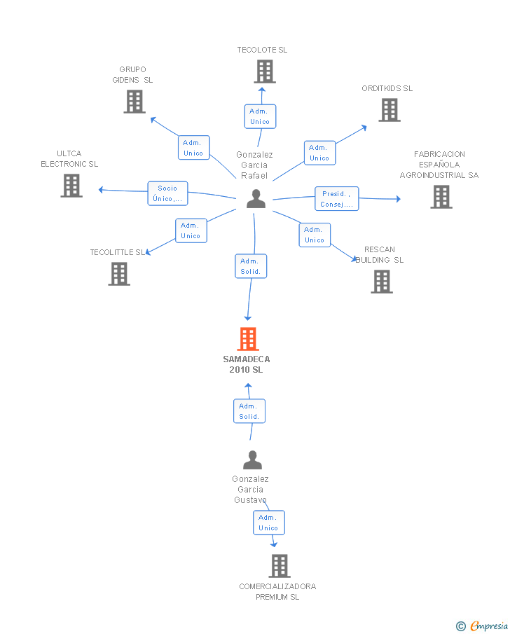 Vinculaciones societarias de SAMADECA 2010 SL