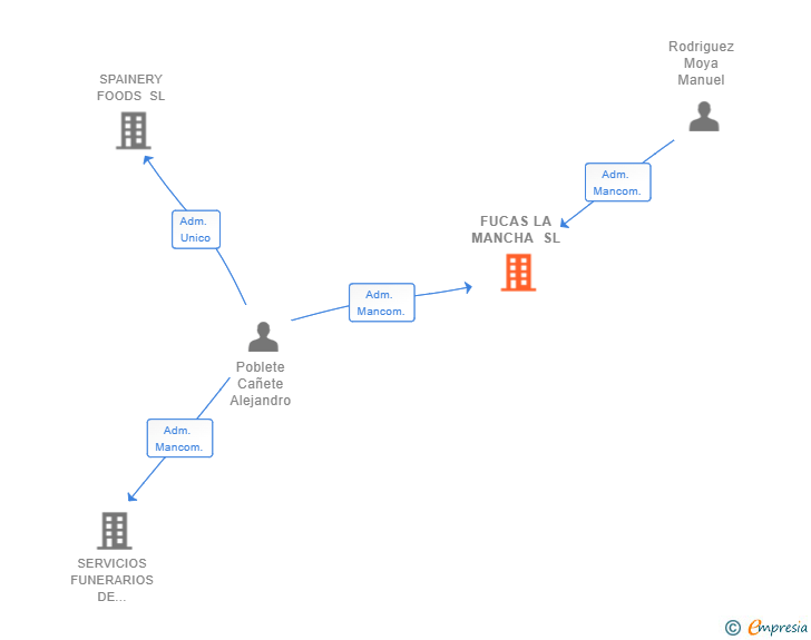 Vinculaciones societarias de FUCAS LA MANCHA SL