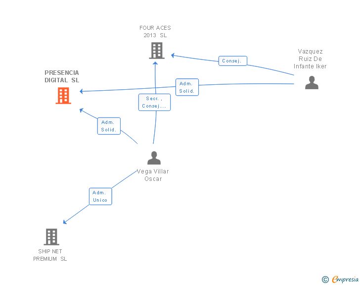 Vinculaciones societarias de PRESENCIA DIGITAL SL