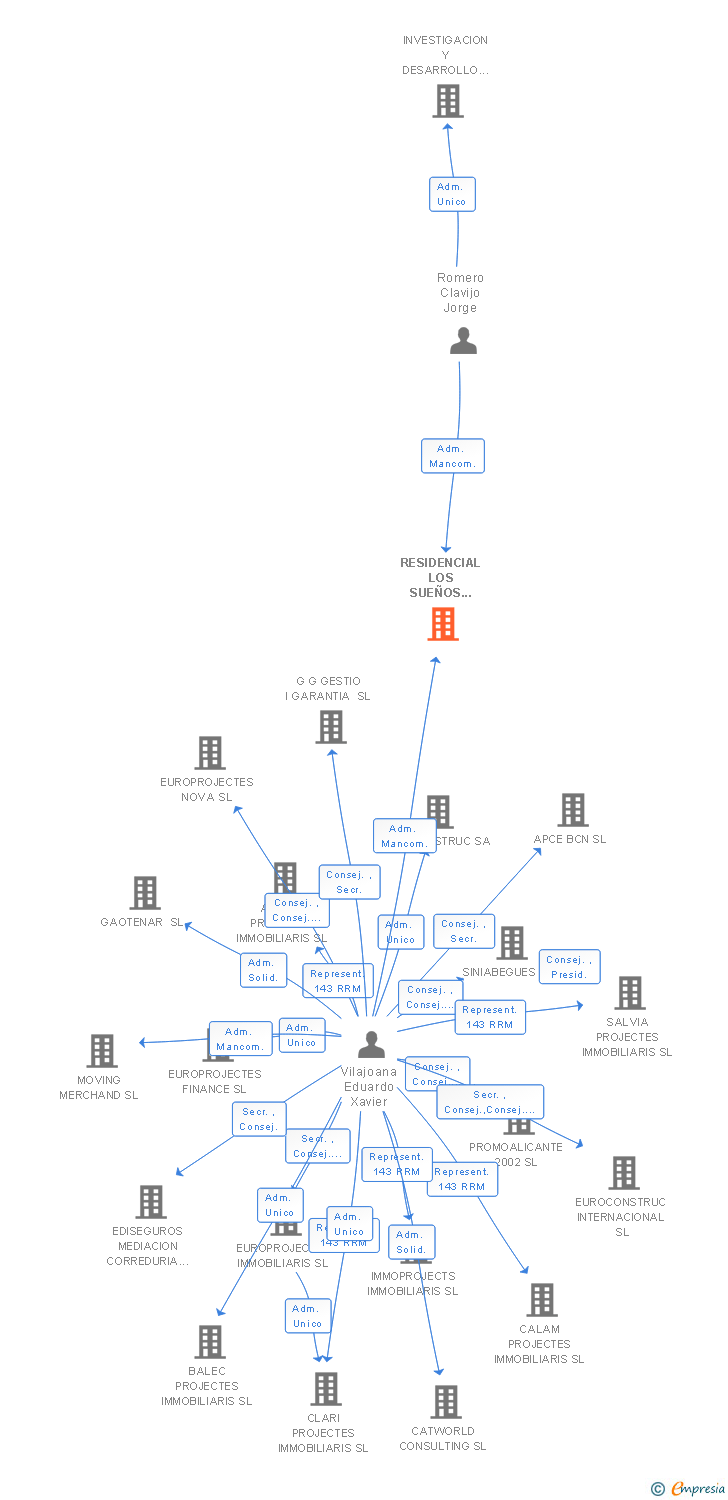 Vinculaciones societarias de RESIDENCIAL LOS SUEÑOS DE ARROYOMOLINOS SL