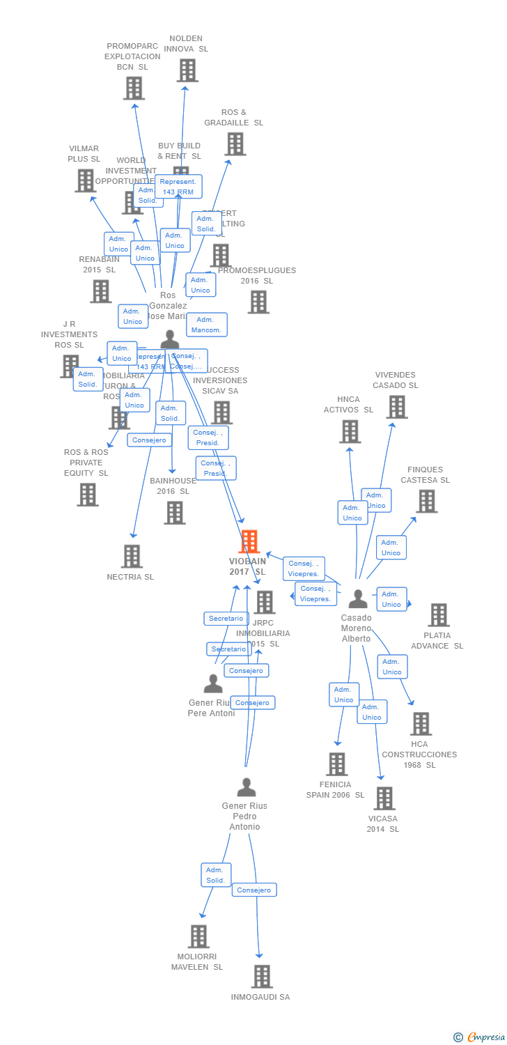 Vinculaciones societarias de VIOBAIN 2017 SL