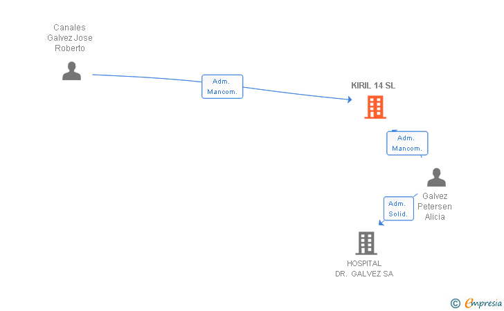 Vinculaciones societarias de KIRIL 14 SL