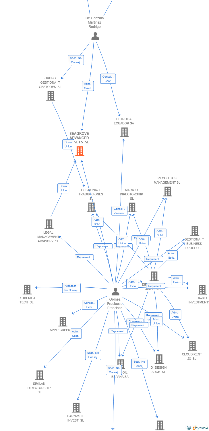 Vinculaciones societarias de ARCLIN SPAIN HOLDCO SL