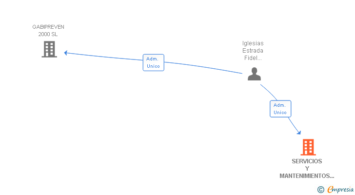 Vinculaciones societarias de SERVICIOS Y MANTENIMIENTOS DE CANARIAS 2010 SL